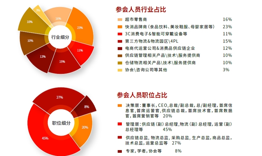 CGSCLW2023第七屆中國消費品供應(yīng)鏈與倉儲物流大會參會人員.jpg