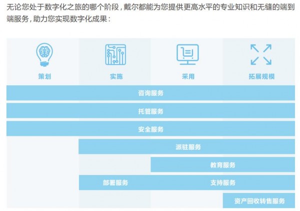 戴爾科技袁洪偉：用現(xiàn)代化的IT服務(wù)，打造智能時(shí)代的“超級(jí)管家”