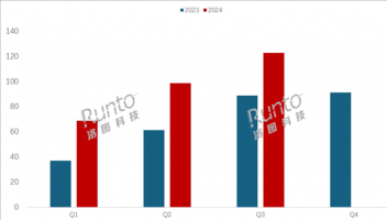 三季度中國學(xué)習(xí)平板賣出122.6萬臺，同比大增38%