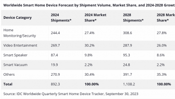IDC智能家居設(shè)備跟蹤：2025年將出貨9.311億臺(tái)，家庭安防品類崛起