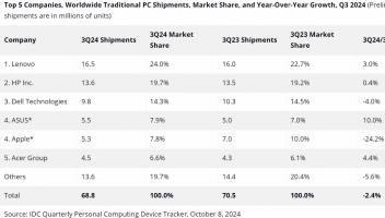 IDC：2024年第三季度全球傳統(tǒng)PC出貨量6880萬(wàn)臺(tái)，同比下降2.4%