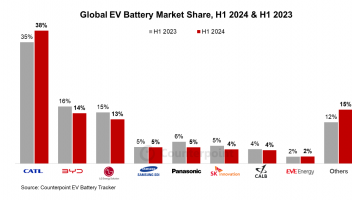 2024上半年全球電動(dòng)汽車(chē)電池市場(chǎng)同比增長(zhǎng)19%，中國(guó)企業(yè)占主導(dǎo)地位 