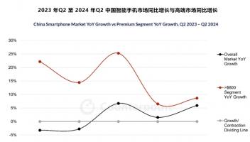 AI智能手機(jī)時(shí)代曙光已現(xiàn) 2024年中國(guó)高端手機(jī)市場(chǎng)銷(xiāo)售同比增長(zhǎng)8%