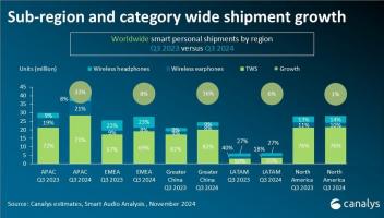 Canalys：2024年Q3全球AI個人音頻設備出貨量達到1.26億部 同比增長15%