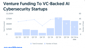 Crunchbase：2024年AI網(wǎng)絡(luò)安全行業(yè)風(fēng)險(xiǎn)投資超過26億美元