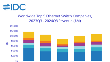 IDC：三季度全球以太網交換機收入同比下降7.9%、環(huán)比增長6.6%