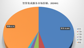 市占率45.6%！華為再次榮膺IDC中國智算集成服務(wù)市場榜首