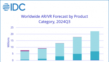 IDC：2024年第三季度AR/VR耳機出貨量增長12.8%