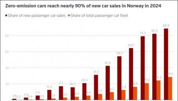 電動車銷量占九成！?挪威要成為第一個消滅燃油車的國家