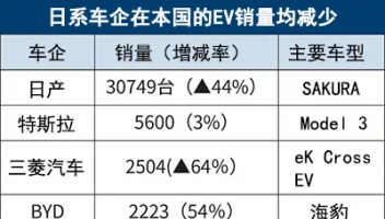 日本2024年EV銷量：比亞迪超越豐田，同比大增54%