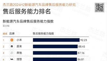 杰蘭路發(fā)布新能源汽車售后服務(wù)能力排名：小米汽車第一，問界第八