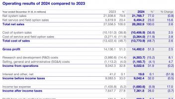 ASML發(fā)布2024年財(cái)報(bào)：凈利潤(rùn)同比下降3.4%，增長(zhǎng)面臨挑戰(zhàn)