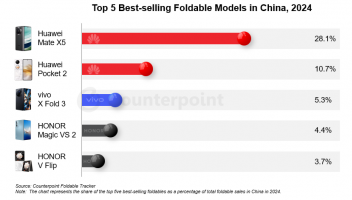 2024年中國(guó)最暢銷的五款折疊屏手機(jī)，華為與榮耀各占兩席