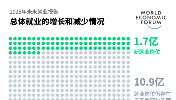 9200萬崗位將消失！未來10年就業(yè)大變局，這些行業(yè)首當其沖