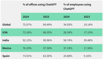 AI“入侵”辦公室！ChatGPT在全球辦公室的普及率飆升至76%