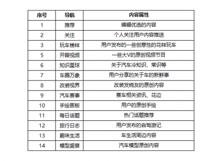 專為青少年用戶打造?興趣社交產品《嘿car》評測