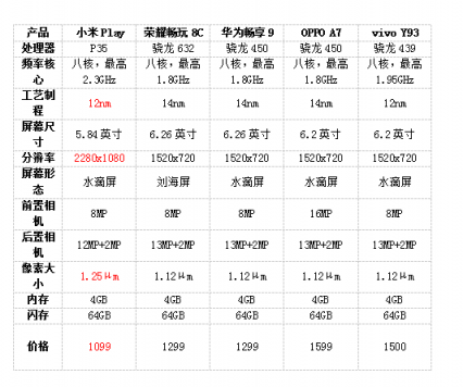 硬件近乎免費送 秒殺同檔千元機 買小米Play就是劃算