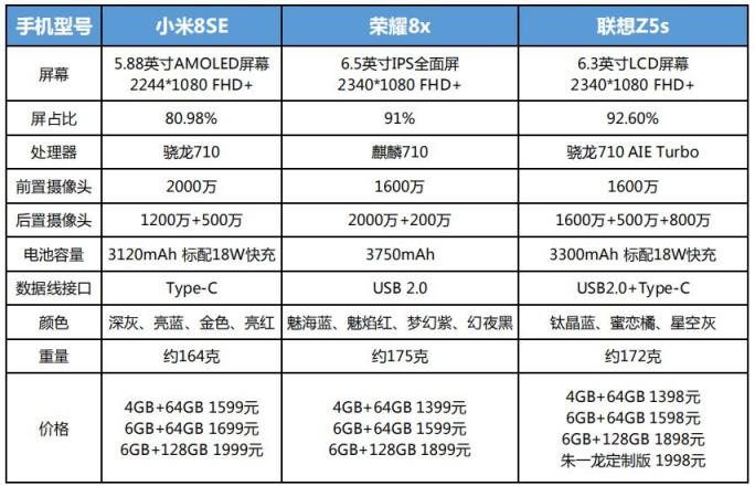 聯(lián)想Z5s、榮耀8X、小米8SE同價位亂斗 一圖讀懂熱門千元機