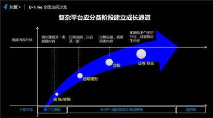 友盟+U-Time王曉榮：圈人、鋪路、加油、防溜，超級用戶運營的最簡法則