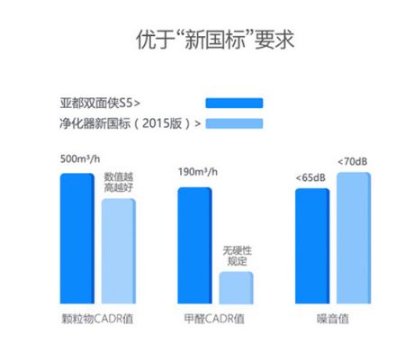 買空氣凈化器看新國標 起草單位亞都教你看“雙C值”