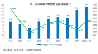 富途證券聯(lián)合36Kr發(fā)布2018新經(jīng)濟(jì)報告：集體IPO破募資困局