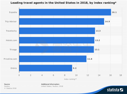 富途證券：OTA巨頭攜程與大牛股Booking有何不同?