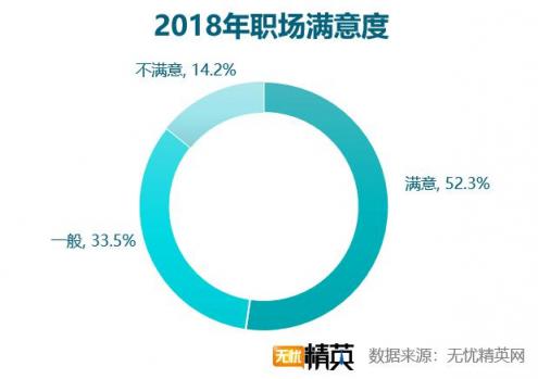 2018職場滿意度調(diào)查，競爭力成關(guān)鍵因素