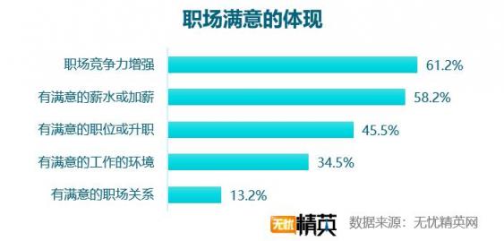 2018職場滿意度調(diào)查，競爭力成關(guān)鍵因素