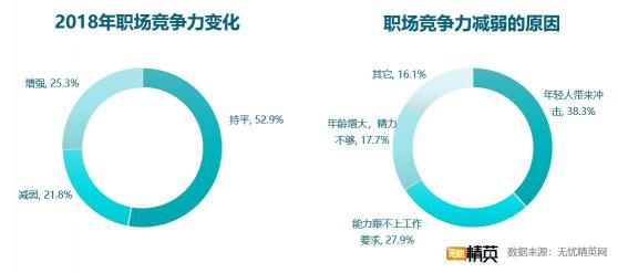 2018職場滿意度調(diào)查，競爭力成關(guān)鍵因素