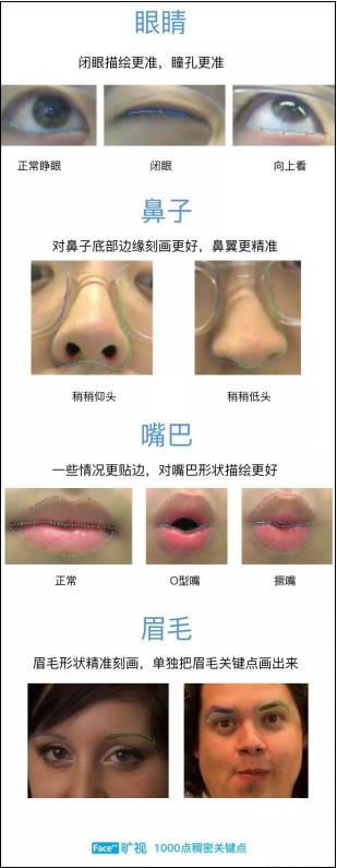 人臉關(guān)鍵點(diǎn)越多越好？曠視Face++為你詳解1000點(diǎn)和106點(diǎn)的差別