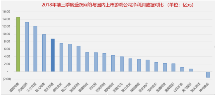 盛大游戲2018業(yè)績完成超預期 世紀華通閃電回復證監(jiān)會顯自信