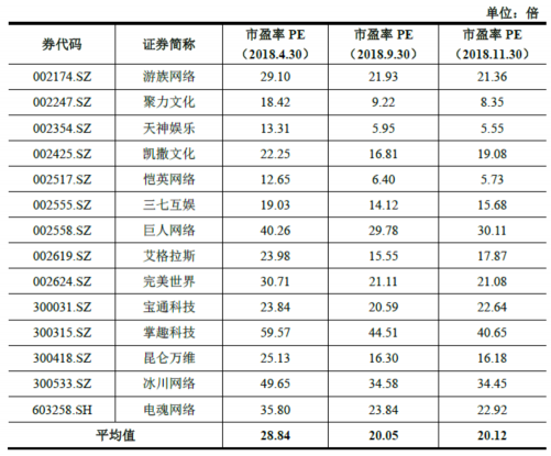 盛大游戲2018業(yè)績完成超預期 世紀華通閃電回復證監(jiān)會顯自信