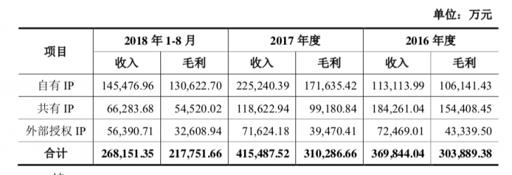 盛大游戲2018業(yè)績完成超預期 世紀華通閃電回復證監(jiān)會顯自信