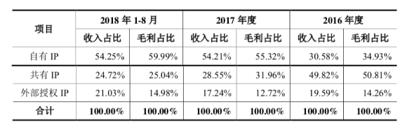 盛大游戲2018業(yè)績完成超預期 世紀華通閃電回復證監(jiān)會顯自信