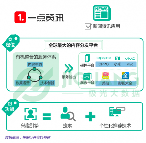 極光大數(shù)據(jù)：一點(diǎn)資訊日均使用時(shí)長(zhǎng)穩(wěn)居綜合新聞資訊應(yīng)用前三