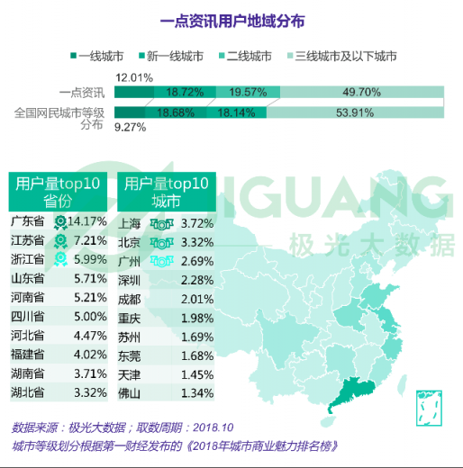 極光大數(shù)據(jù)：一點(diǎn)資訊日均使用時(shí)長(zhǎng)穩(wěn)居綜合新聞資訊應(yīng)用前三