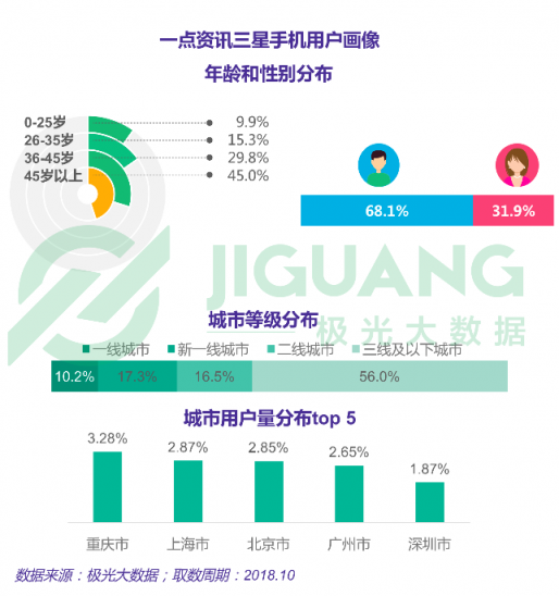 極光大數(shù)據(jù)：一點(diǎn)資訊日均使用時(shí)長(zhǎng)穩(wěn)居綜合新聞資訊應(yīng)用前三