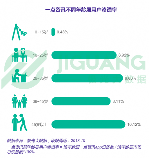 極光大數(shù)據(jù)：一點(diǎn)資訊日均使用時(shí)長(zhǎng)穩(wěn)居綜合新聞資訊應(yīng)用前三