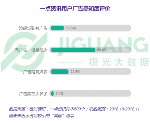 極光大數(shù)據(jù)：一點(diǎn)資訊日均使用時(shí)長(zhǎng)穩(wěn)居綜合新聞資訊應(yīng)用前三