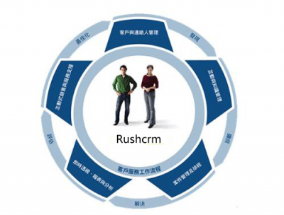 Rushcrm:銷售管理軟件的客戶維護(hù)