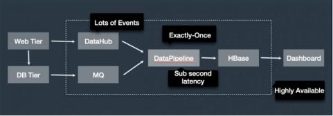 Apache Flink，流計算？不僅僅是流計算！