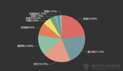 2018年IoT安全大數(shù)據(jù)：中國江蘇、廣東遭受IoT攻擊最為嚴(yán)重