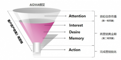 ADHUB精準(zhǔn)人群營(yíng)銷(xiāo)再次升級(jí)，助力企業(yè)二次營(yíng)銷(xiāo)