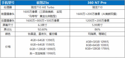 聯想Z5s PK 360手機N7 PRO 誰能獲勝看配置就知道了