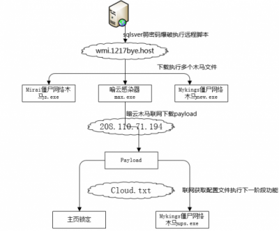 暗云、Mykings、Mirai三大病毒家族組合來(lái)襲 騰訊御點(diǎn)實(shí)時(shí)攔截