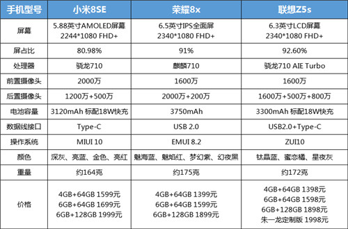 熱門千元機選購指南：聯(lián)想Z5s、榮耀8X、小米8SE配置對比