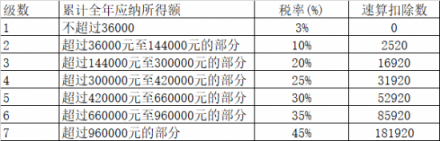 個稅改革：與其死命算錢，不如讓相芯科技教你“撈金”