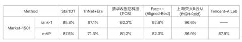 奇點(diǎn)云Re-ID技術(shù)95.8%，排名業(yè)界第二