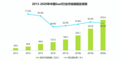 第四屆SaaS應(yīng)用大會5月上海召開，推進企業(yè)數(shù)字化普及