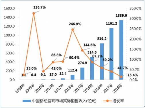 國(guó)產(chǎn)手游“誰(shuí)主沉浮” 2018中國(guó)游戲研發(fā)廠商實(shí)力盤(pán)點(diǎn)